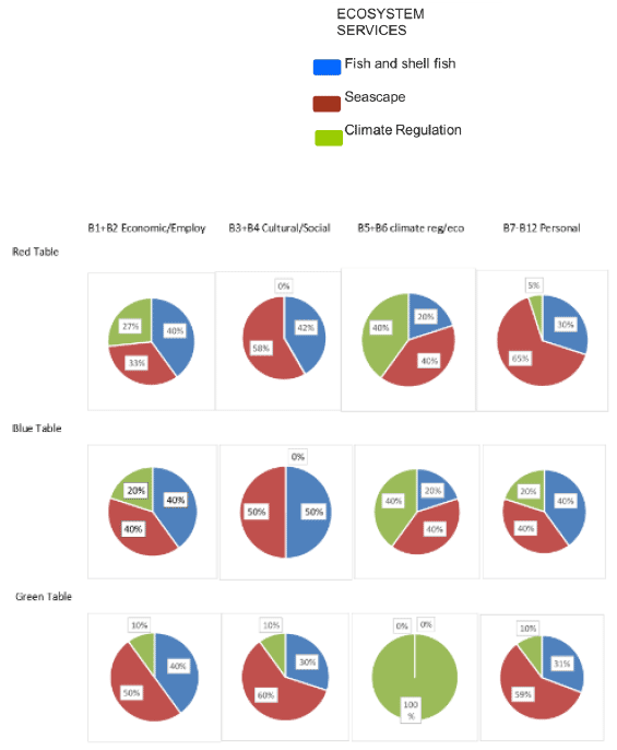 Figure 20. The breakdown by individual tables (Red, Blue and Green) of the proportions of linkages between ES and the 4 Benefit Categories.