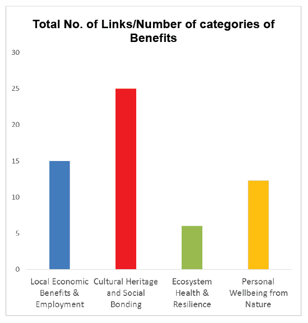 Figure 21. Total sum of numbers of links / number of benefit category to show which ES has the most links to benefits ratio.