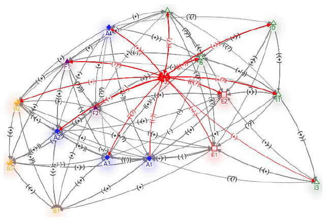 Figure 23. Example from the all tables network highlighting Species Diversity (F3) as a centrally influential node in the network of participant perceptions of interactions amongst select ES.
