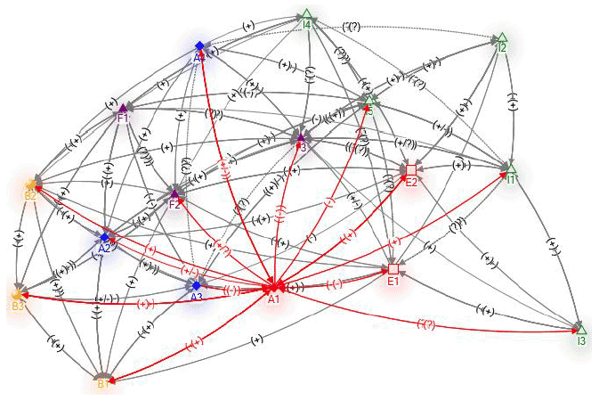 Figure 24. Example from the All tables network highlighting Fishing catch (A1) as an influential node in the network of perceptions of interactions amongst select ES.