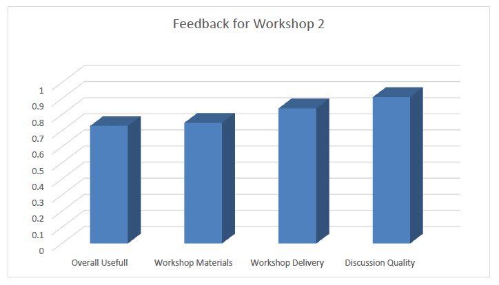 Figure 25. Quality of the workshop 2/out of 1.0