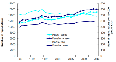 Figure 3. New cancer registrations in Scotland, 1989-2013: number of cases and age standardised rate (European Age Standardised Rate - using ESP2013)