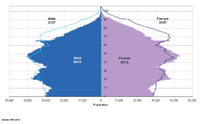 Estimated and projected age structure of the Scottish population, mid-2012 and mid-2037