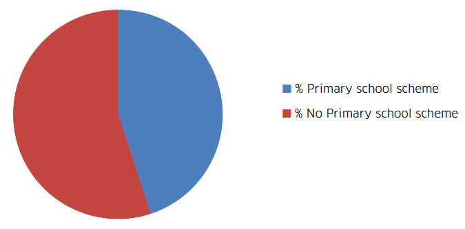 Percentage of responding credit unions operating a primary school junior saver scheme
