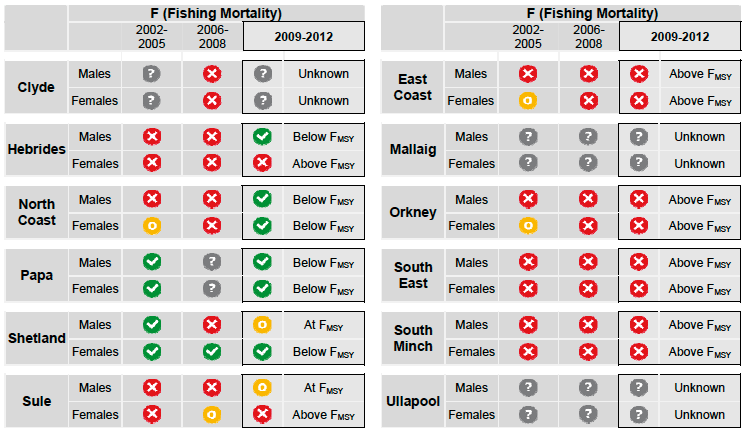 fishing mortality chart