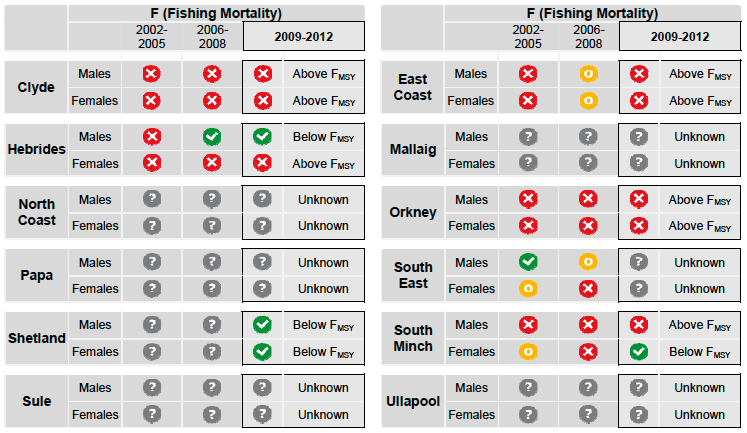 fishing mortality chart