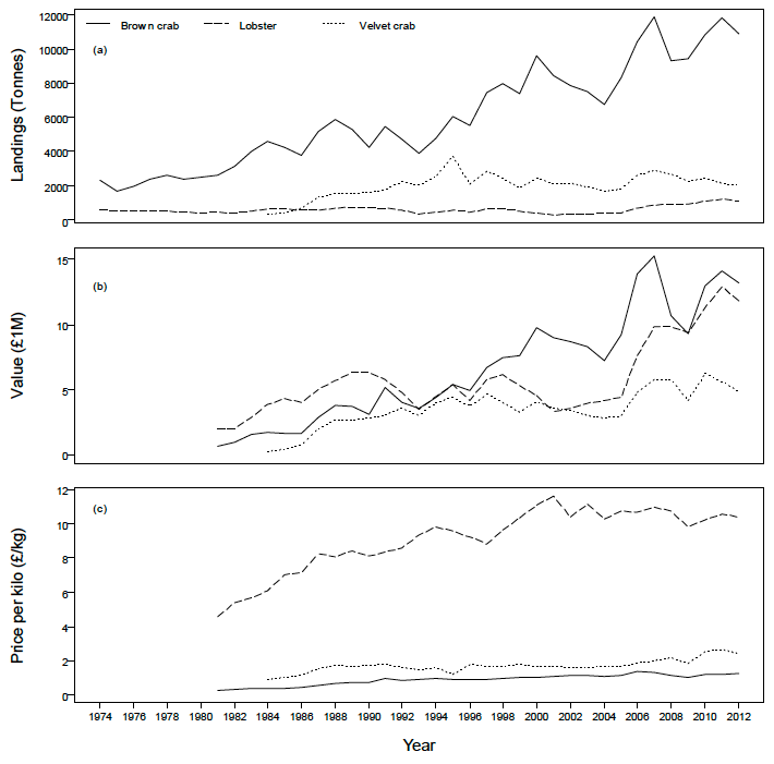 Figure 2: Scottish crab and lobster fishery statistics. a) Landings (tonnes) into Scotland, b) landings value (£IM), and, c) price per kilo (£/kg) for brown crab, velvet crab and lobster, 1974 -2012.  Data sourced from Fisheries Management Database.