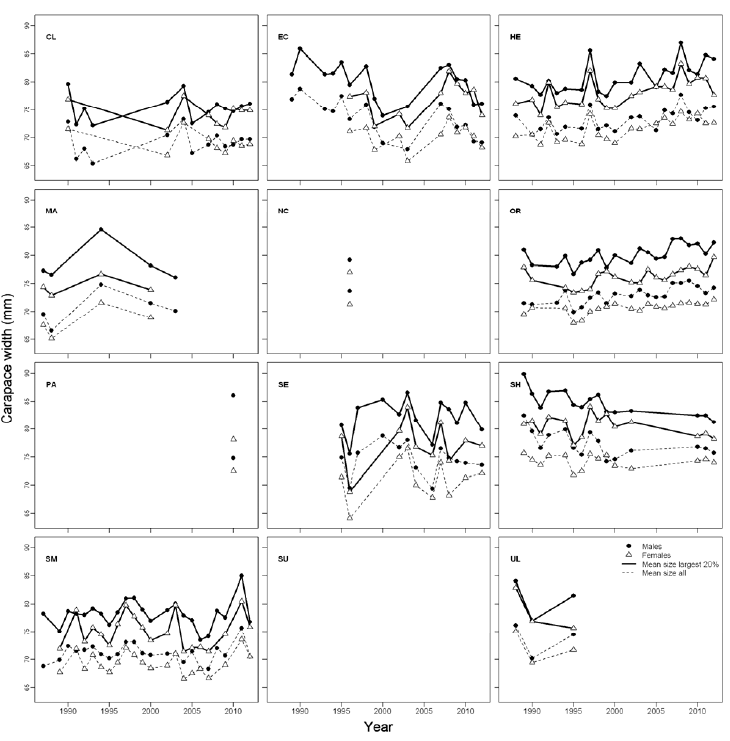 Figure 10: Velvet crab mean size in landings (dashed line) and mean size of the largest individuals above the 80th percentile of size (full line) by assessment area, 1987-2012.  A minimum of 50 individuals was used each year to calculate mean sizes.