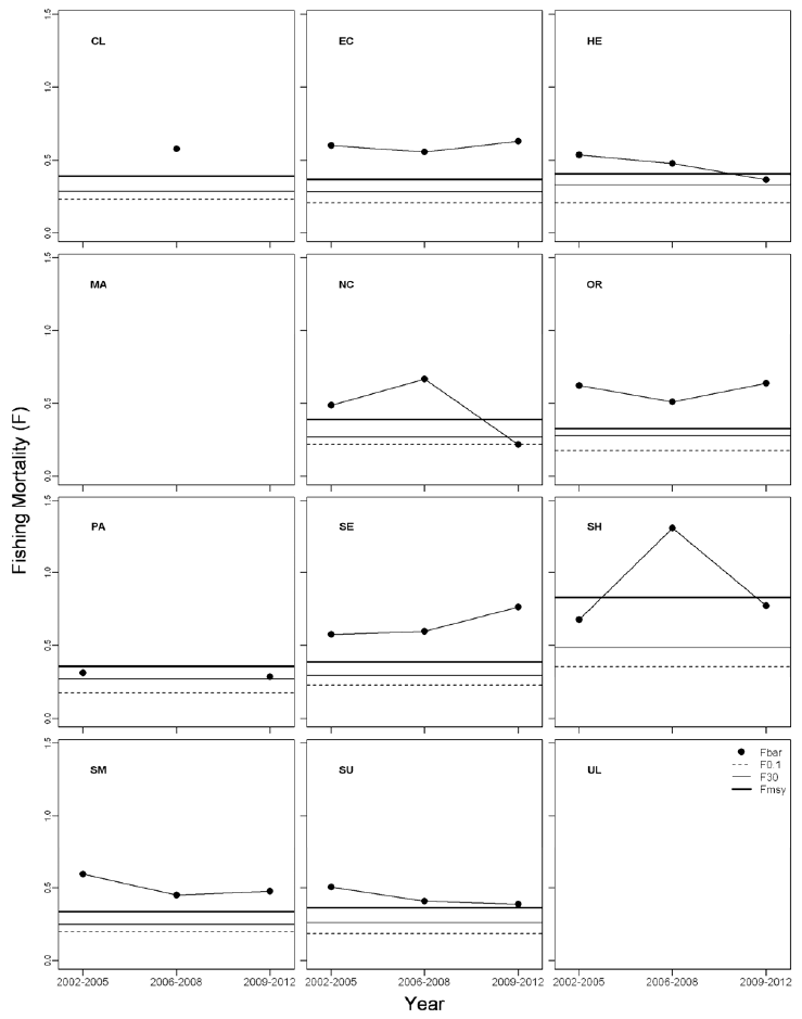 Figure 15: Male brown crab fishing mortality (Fbar) time series for the last three assessments in relation to the FMSY proxy (FMAX) and other potential reference points (F0.1, F30%SpR).