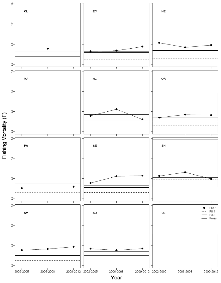 Figure 16: Female brown crab fishing mortality (Fbar) time series for the last three assessments in relation to the FMSY proxy (FMAX) and other potential reference points (F0.1, F30%SpR).