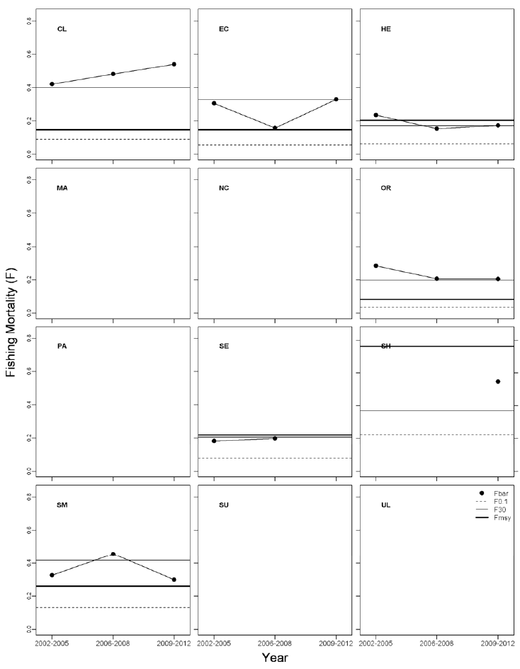 Figure 17: Male velvet crab fishing mortality (Fbar) time series for the last three assessments in relation to the FMSY proxy (FMAX) and other potential reference points (F0.1, F30%SpR).  Shetland values are on a different scale shown on the right vertical axis.