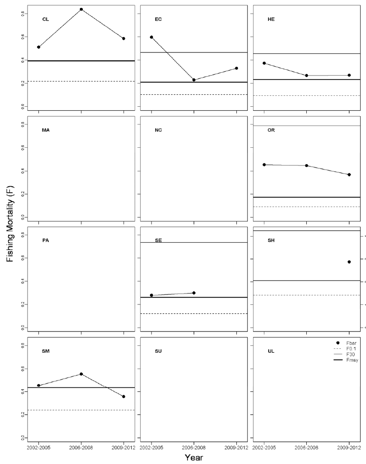Figure 18: Female velvet crab fishing mortality (Fbar) time series for the last three assessments in relation to the FMSY proxy (FMAX) and other potential reference points (F0.1, F30%SpR).  Shetland values are on a different scale shown on the right vertical axis.