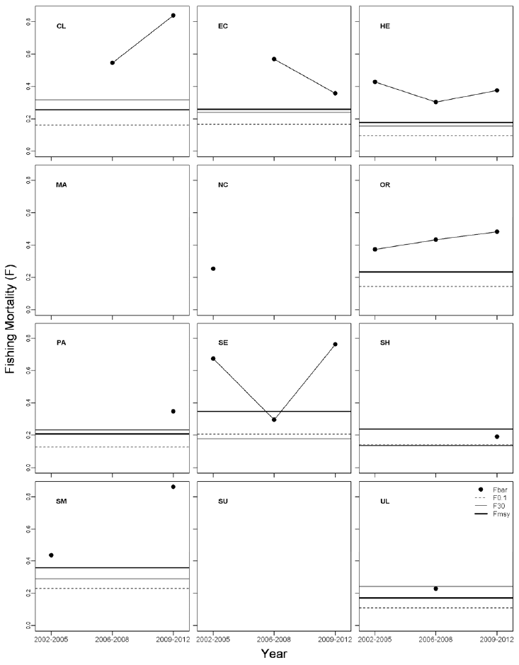 Figure 19: Male lobster fishing mortality (Fbar) time series for the last three assessments in relation to the FMSY proxy (FMAX) and other potential reference points (F0.1, F30%SpR). 