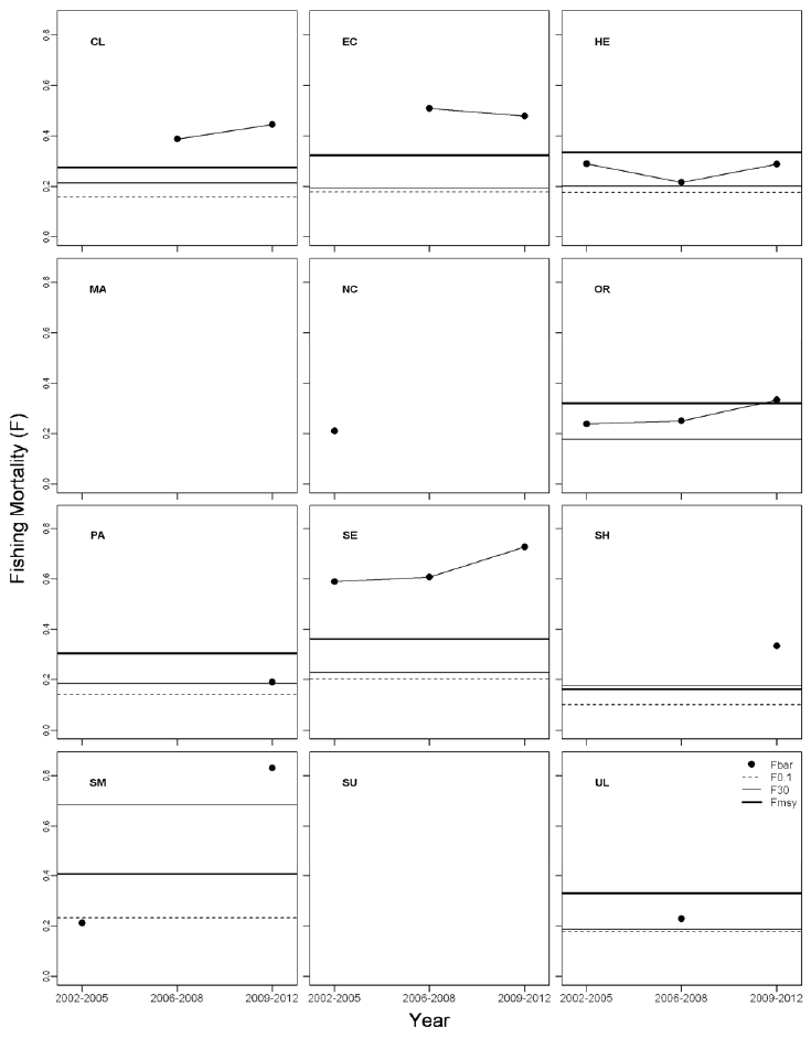 Figure 20: Female lobster fishing mortality (Fbar) time series for the last three assessments in relation to the FMSY proxy (FMAX) and other potential reference points (F0.1, F30%SpR). 