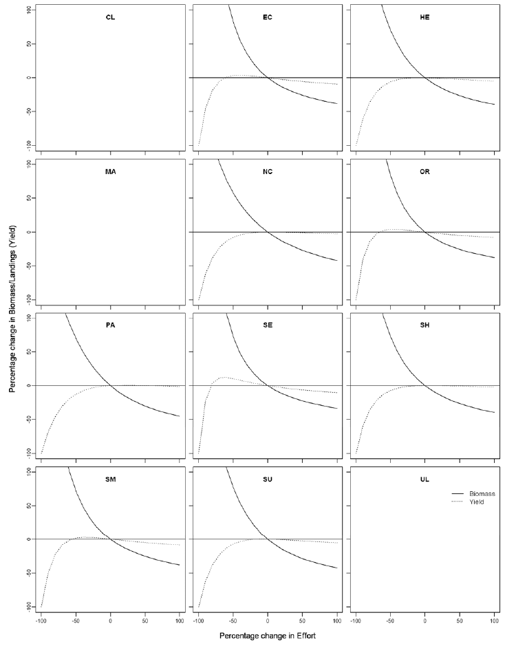 Figure 21: Male brown crab biomass and yield-per-recruit (YPR) predictions given changes from current effort by assessment area, data from 2009-2012. 