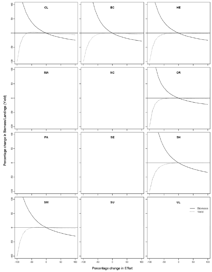 Figure 23: Male velvet crab biomass and yield-per-recruit (YPR) predictions given changes from current effort by assessment area, data from 2009-2012. 