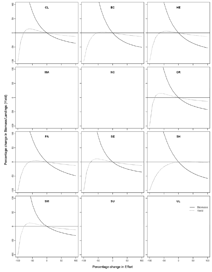 Figure 25: Male lobster biomass and yield-per-recruit (YPR) predictions given changes from current effort by assessment area, data from 2009-2012. 