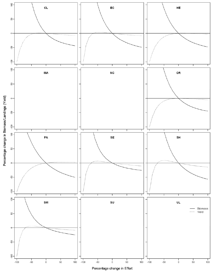 Figure 26: Female lobster biomass and yield-per-recruit (YPR) predictions given changes from current effort by assessment area, data from 2009-2012. 