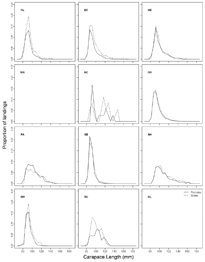 Figure B 3: Lobster carapace length (mm) frequency histogram by assessment area averaged over the period 2009-2012 for males, females (berried also shown).  The data presented are aggregated by 5 mm increments and shown as a proportion of the total landings.