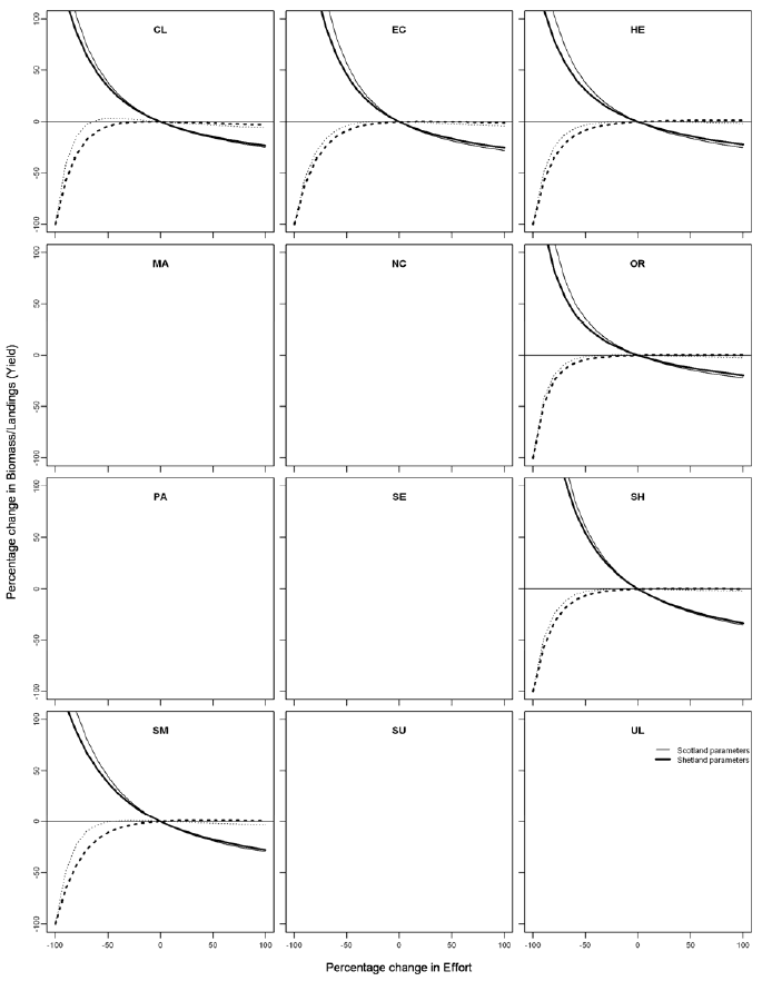 Figure C 1: Male velvet crab biomass and yield-per-recruit (YPR) predictions given changes from current effort by assessment area, data from 2009-2012.  The YPR analysis was run using two different sets of biological parameters (Shetland and rest of Scotland). 