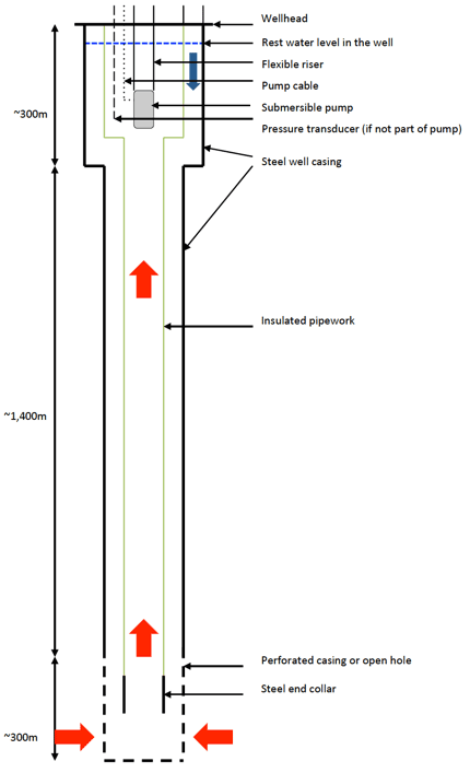 Figure 8 Schematic of the proposed well for the AECC site