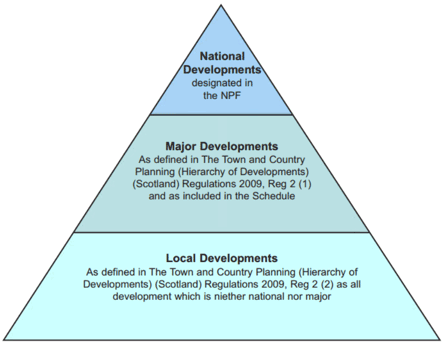Figure 19 Hierarchy of planning applications in Scotland