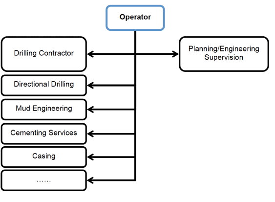 Figure 22 Contract Structure under a day rate without Main Contractor