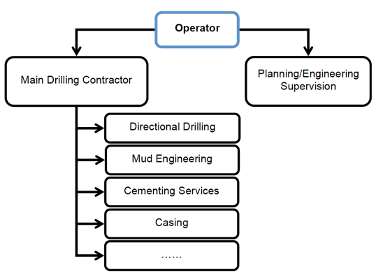 Figure 24 Contract Structure of Day Rate with Main Contractor