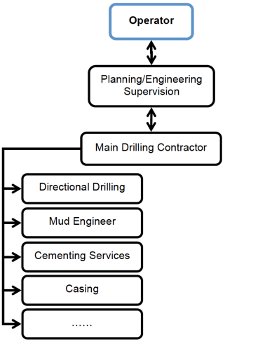 Figure 25 Project Management/Communication Structure under day rate with main contractor