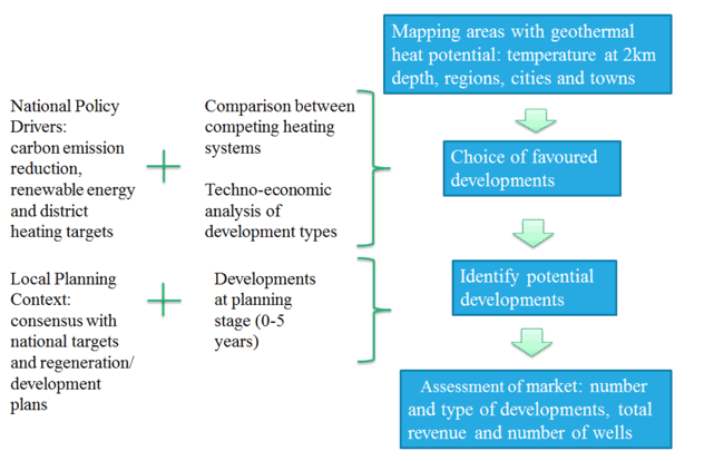 Figure 26 Methodology for the market study
