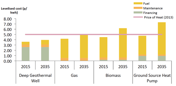 Figure 27 Comparison of levelised cost of heat (over 20 years) in 2015 and 2034 - alternative technologies
