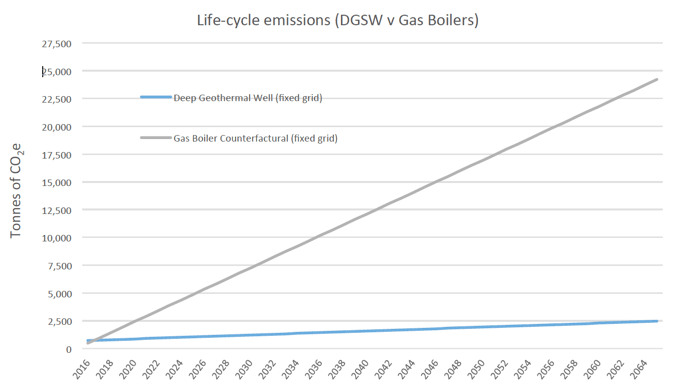 Figure 34 Life-cycle carbon emissions of a DGSW compared to the gas boilers counterfactual scenario