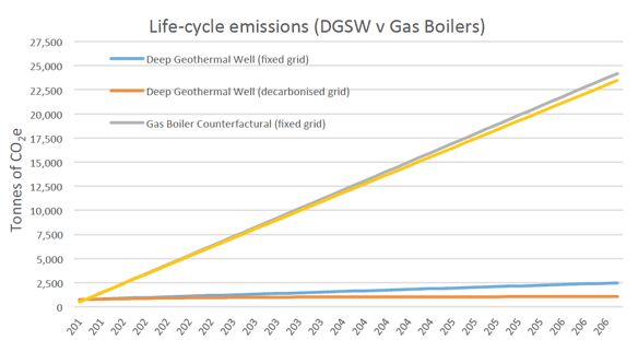Figure 35 Life-cycle emissions of a DGSW compared to gas boilers, and their variance depending on UK grid projections