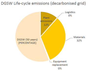 Figure 37 DGSW life-cycle emissions (decarbonised UK grid) by element and % contribution