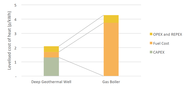 Figure 38 Levelised cost of heat over 50-year lifetime - comparison between deep geothermal well and gas boiler (counterfactual)