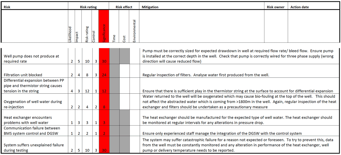 Project Risks - Table 3