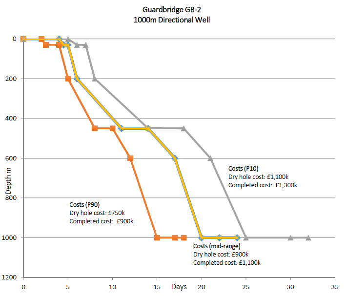 Fig. 4.7: Time-depth curve for well GB-2 with a TD of 1000 m (MD).