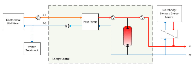 Fig. 9.1: Proposed geothermal energy centre design with backup connection from the Guardbridge Biomass Network.