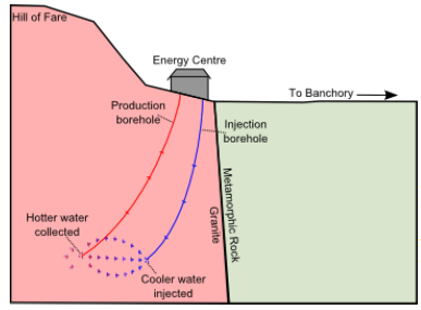 Figure ES.1: An indicative diagram of the proposed geothermal doublet at Hill of Fare