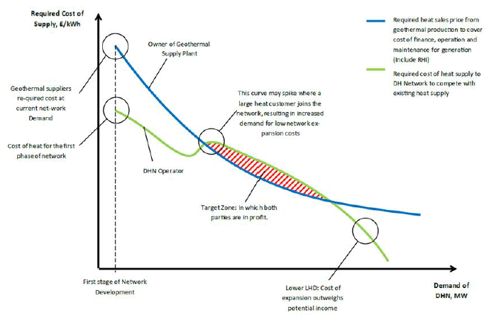 Figure ES.4: Indicative graph illustrating the ‘Cost of Heat’ model outputs