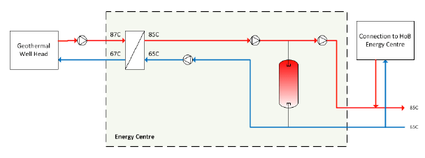 Figure ES.5: Simplified system schematic for direct geothermal heating in Banchory