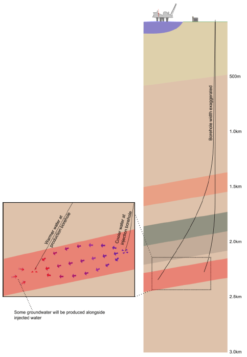 Figure 2: Schematic of a generic geothermal borehole doublet system