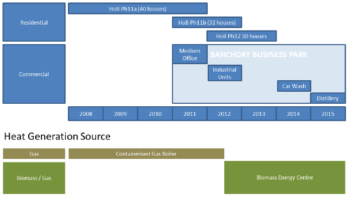 Figure 5: Hill of Banchory Biomass Heat Network Development to Date