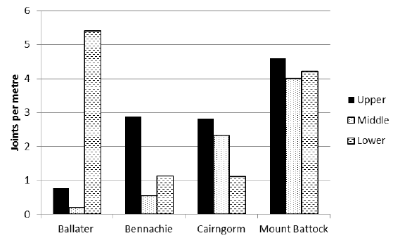 Figure 23: Fracture Density calculated from borehole cores of the high heat production East Grampian granites