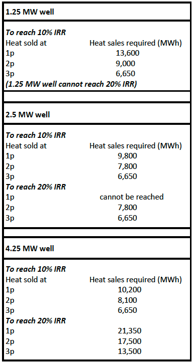 Table 11: Heat sales required to reach 10% and 20% IRR for wells of differing capacities