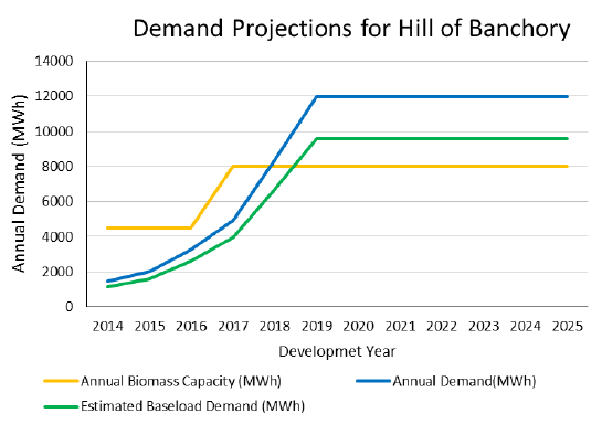 Figure 33: Demand projections for the Hill of Banchory Heat Network