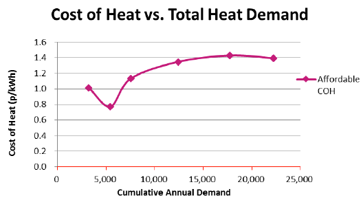 Figure 34: Cost of heat model cumulative expansion results for proposed Banchory networks
