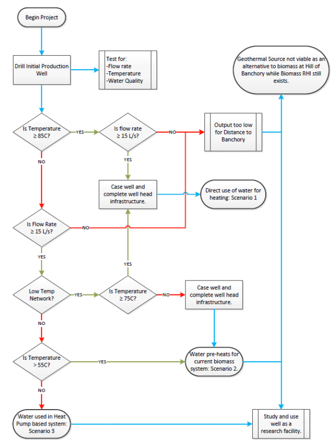 Figure 35: Heating System Decision Flow Chart