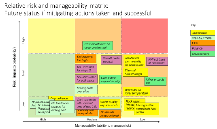 Figure 39: Risk Matrix Post-Mitigation