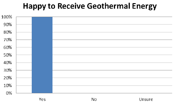 Bar Chart: Happy to Receive Geothermal Energy